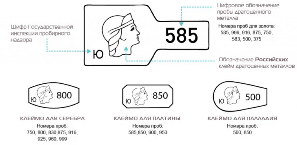 Физическая маркировка ювелирных изделий. Клеймо на золоте 585 пробы. Пробы золота таблица клеймо. 750 Проба золота клеймо. Проба 585 золото клеймо именник.